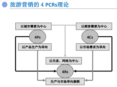 互聯(lián)網(wǎng)時代旅行產(chǎn)品營銷策劃與品牌定位策略